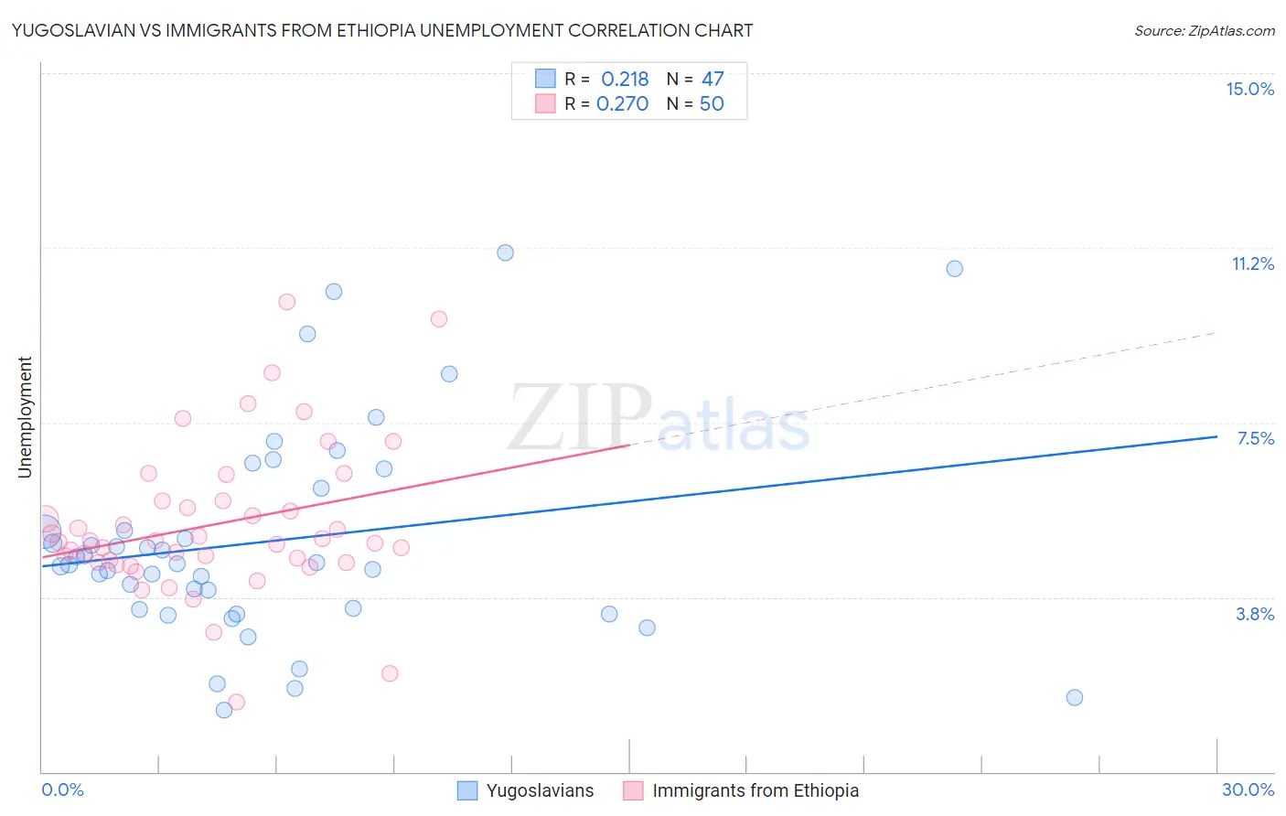 Yugoslavian vs Immigrants from Ethiopia Unemployment