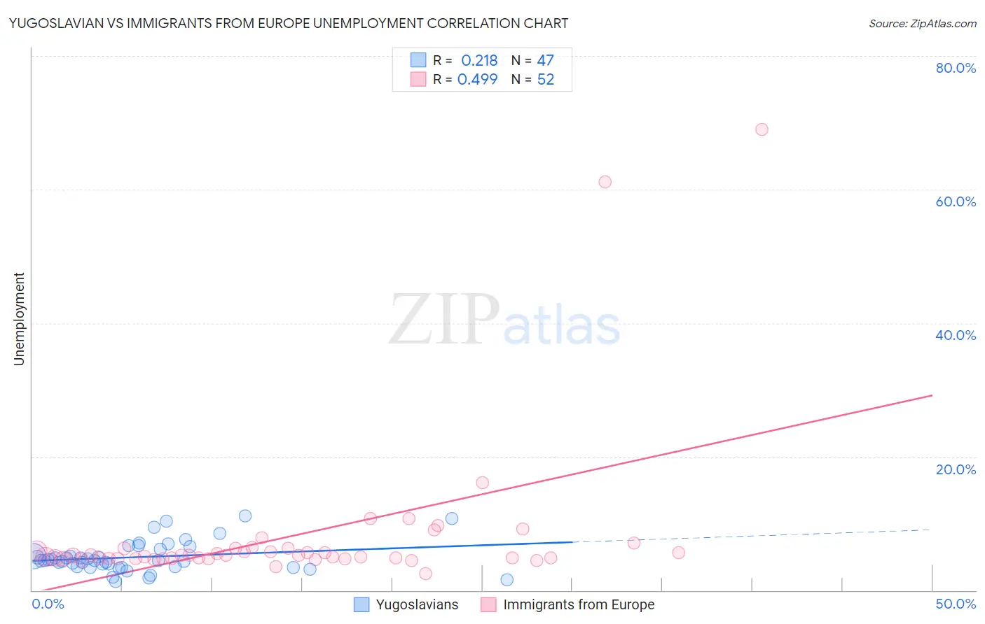 Yugoslavian vs Immigrants from Europe Unemployment