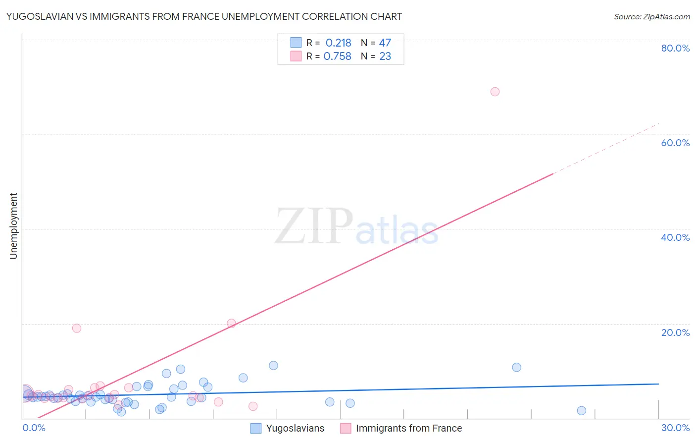 Yugoslavian vs Immigrants from France Unemployment