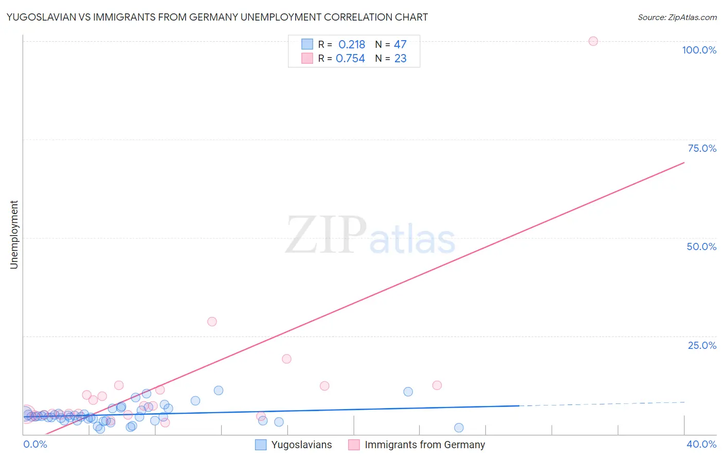 Yugoslavian vs Immigrants from Germany Unemployment