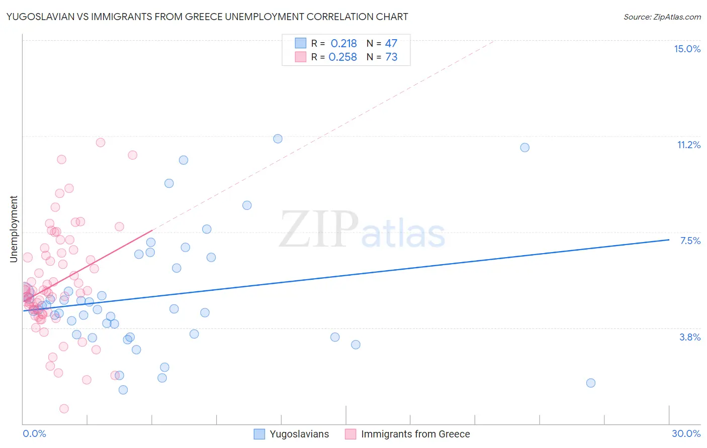 Yugoslavian vs Immigrants from Greece Unemployment