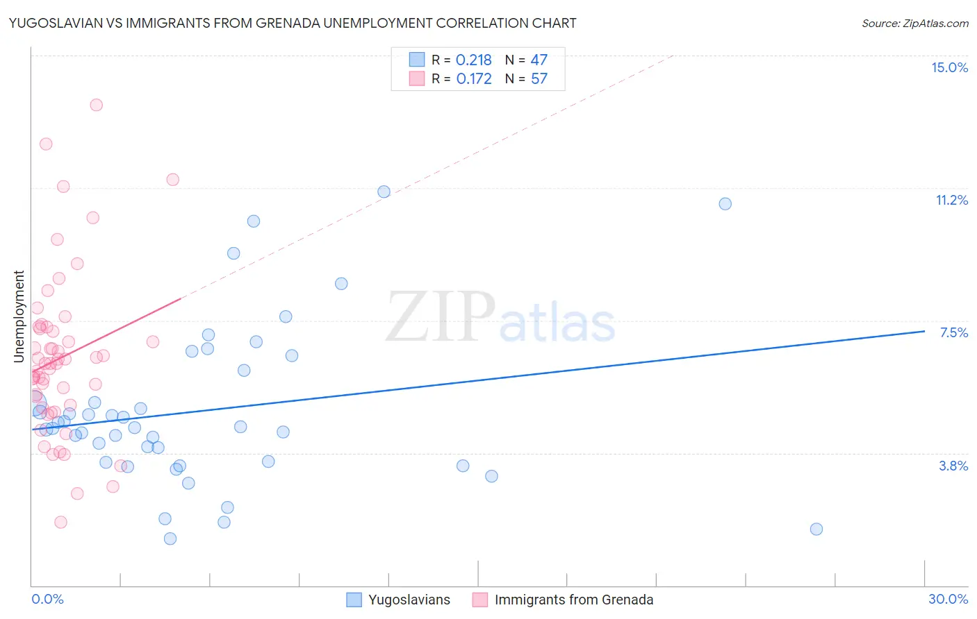 Yugoslavian vs Immigrants from Grenada Unemployment