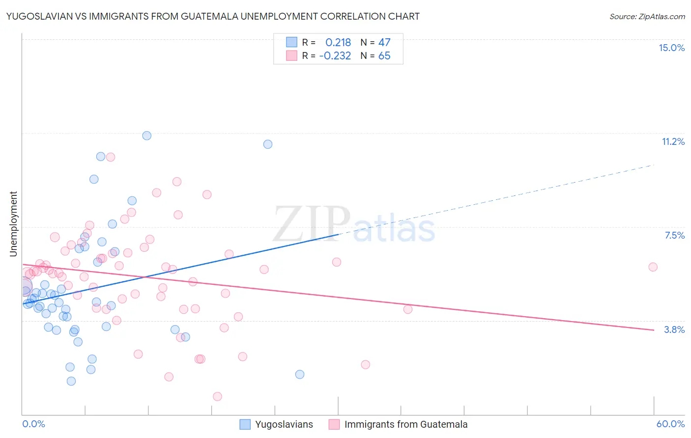 Yugoslavian vs Immigrants from Guatemala Unemployment