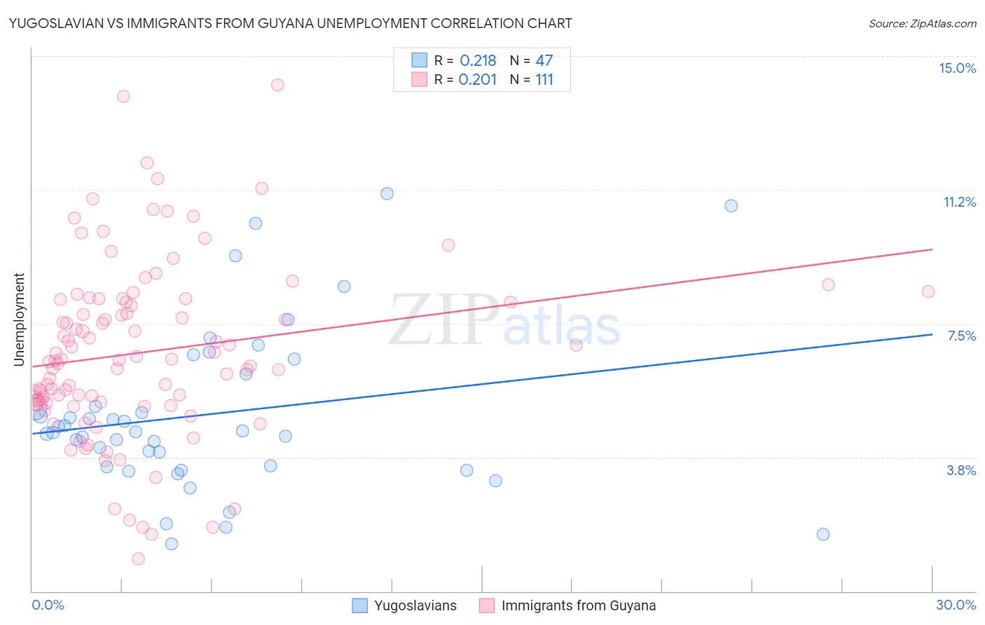 Yugoslavian vs Immigrants from Guyana Unemployment