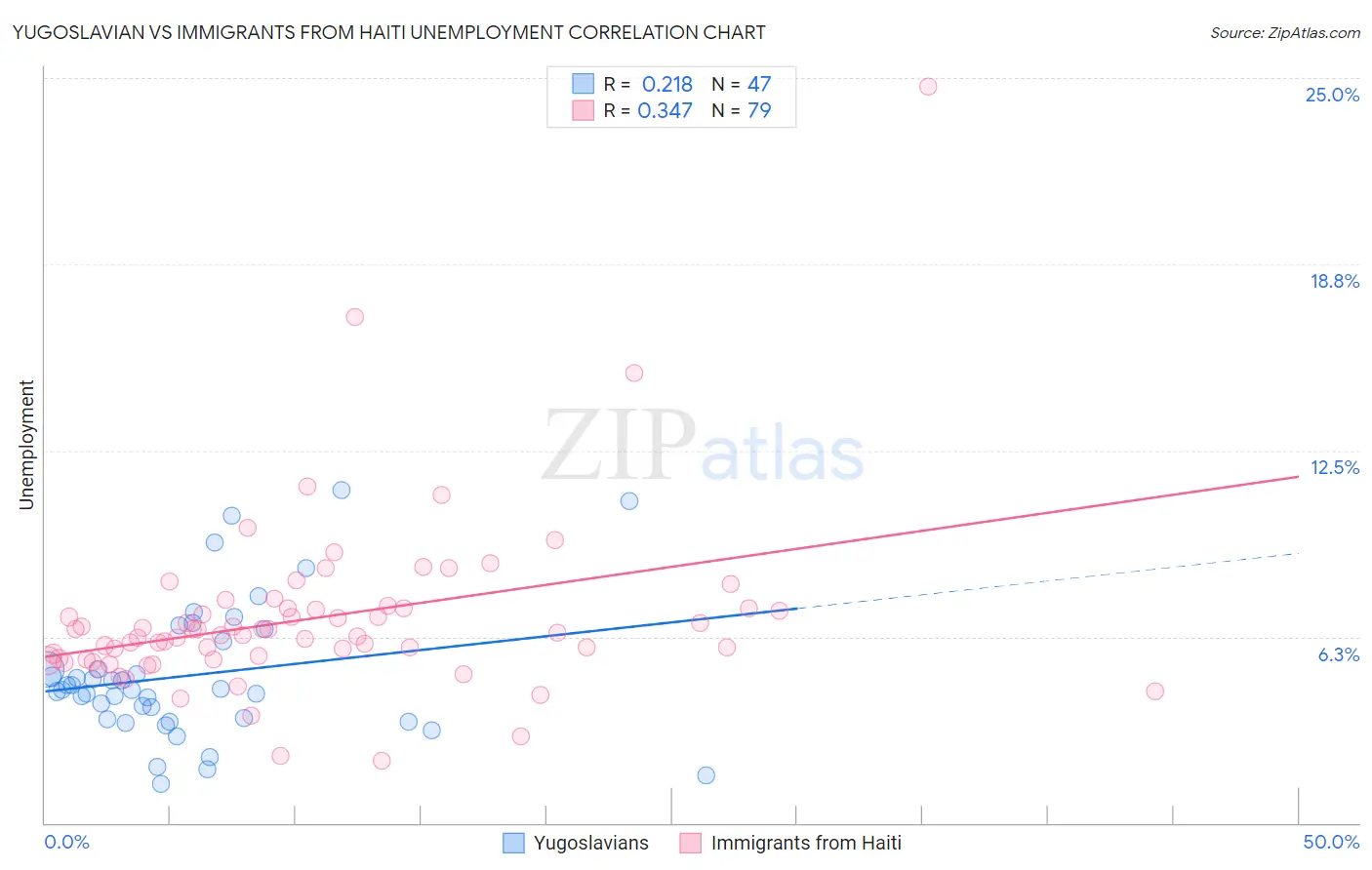 Yugoslavian vs Immigrants from Haiti Unemployment