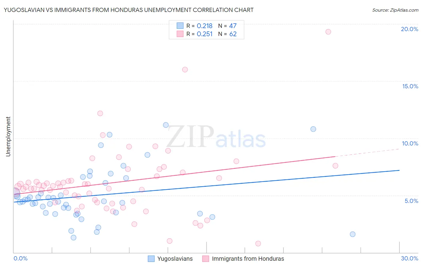 Yugoslavian vs Immigrants from Honduras Unemployment