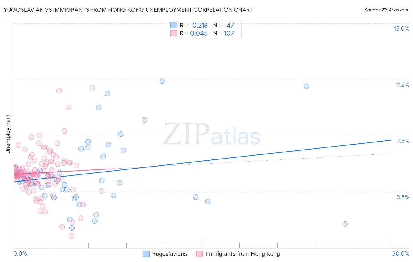 Yugoslavian vs Immigrants from Hong Kong Unemployment