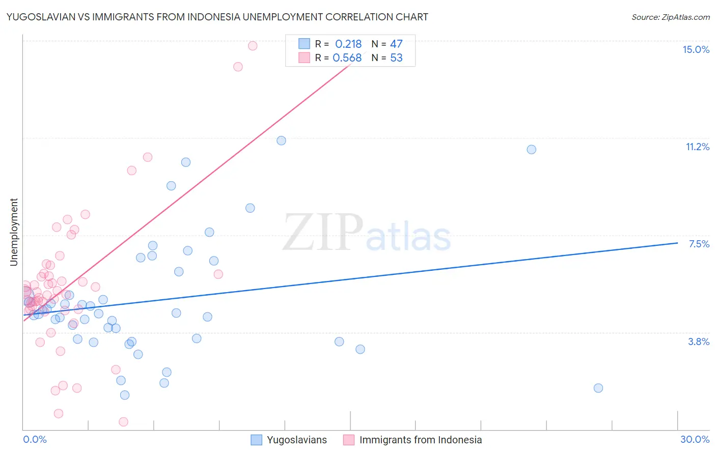 Yugoslavian vs Immigrants from Indonesia Unemployment