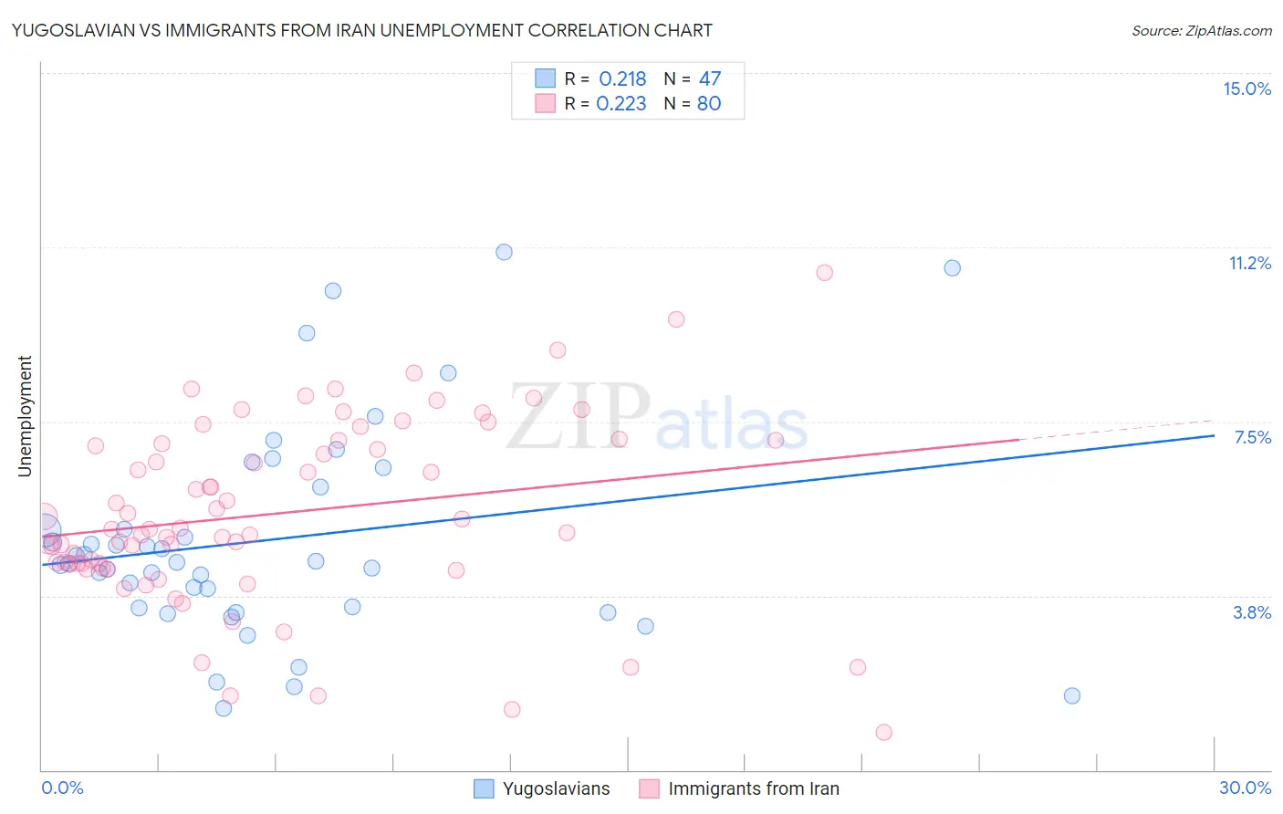 Yugoslavian vs Immigrants from Iran Unemployment