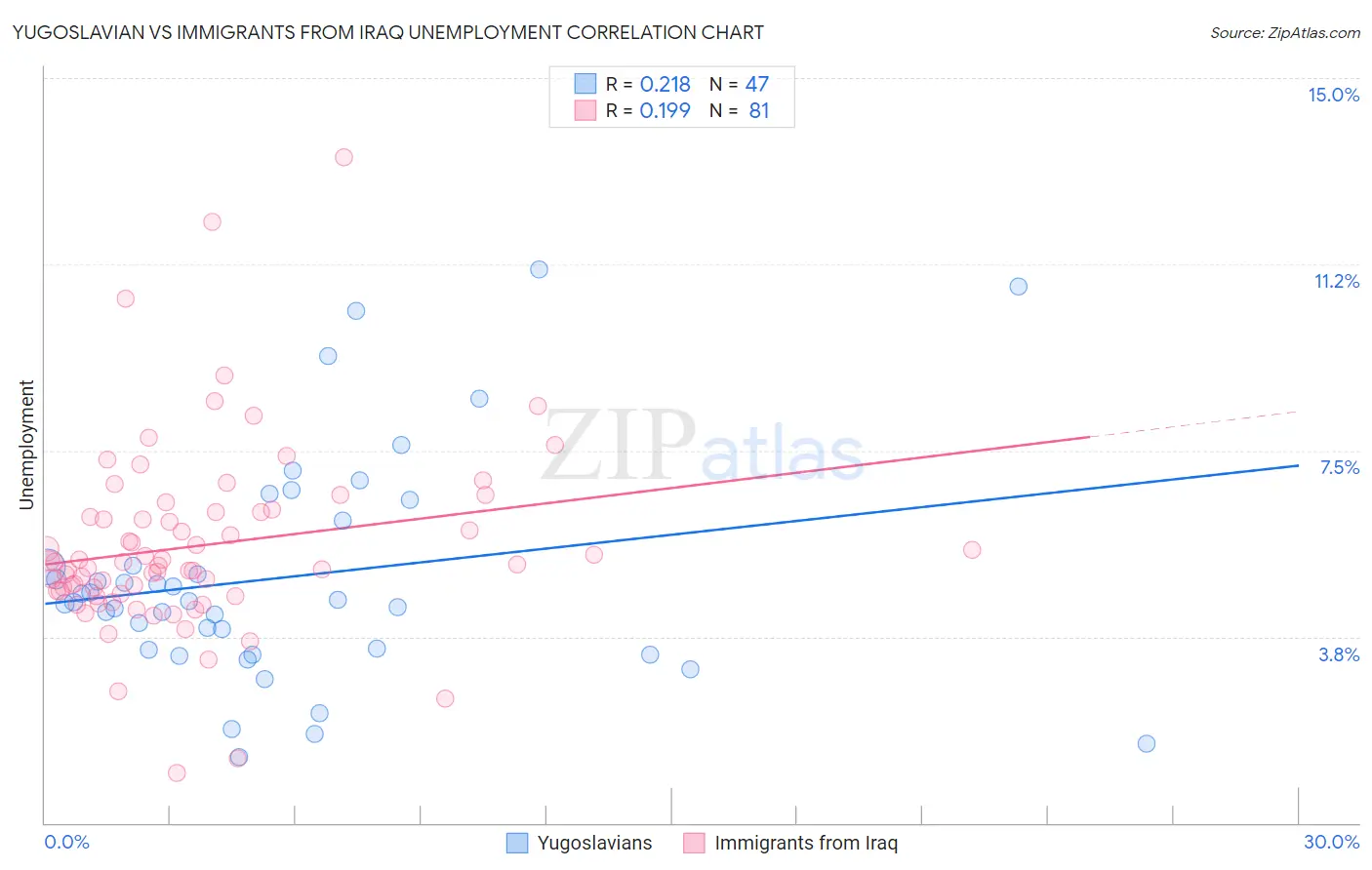 Yugoslavian vs Immigrants from Iraq Unemployment