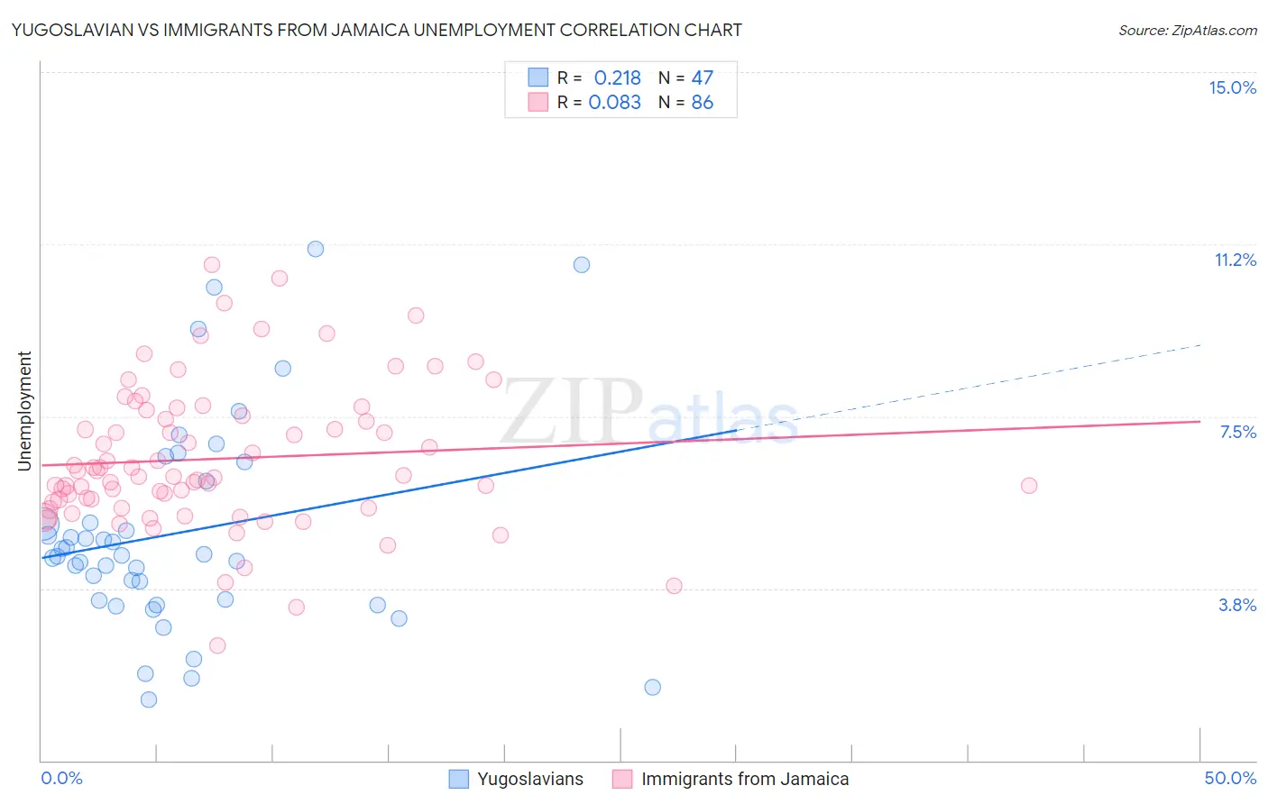 Yugoslavian vs Immigrants from Jamaica Unemployment