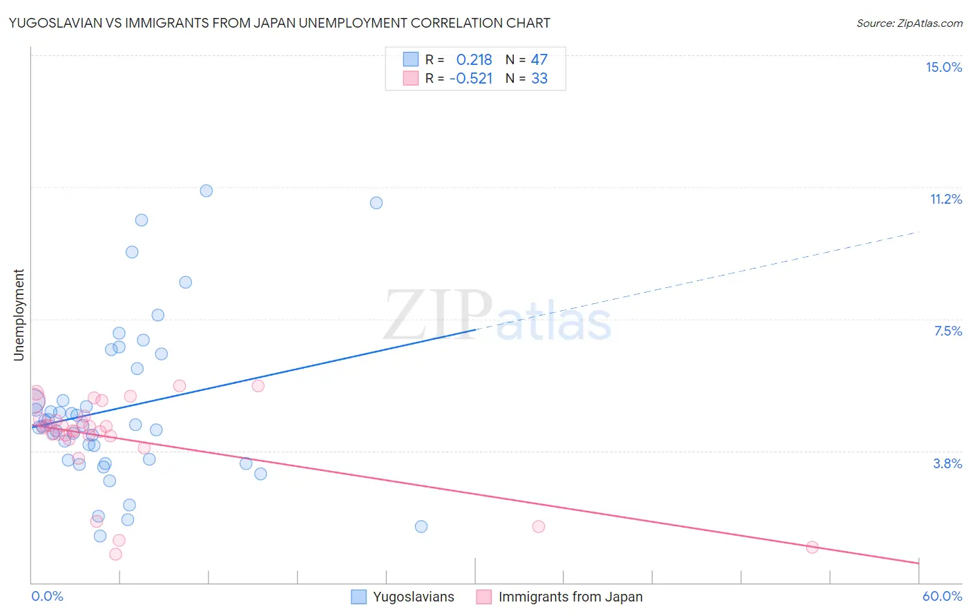 Yugoslavian vs Immigrants from Japan Unemployment