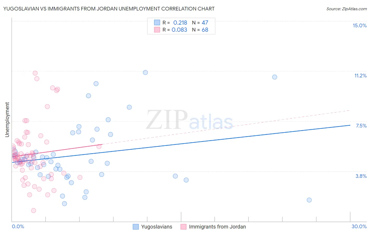 Yugoslavian vs Immigrants from Jordan Unemployment