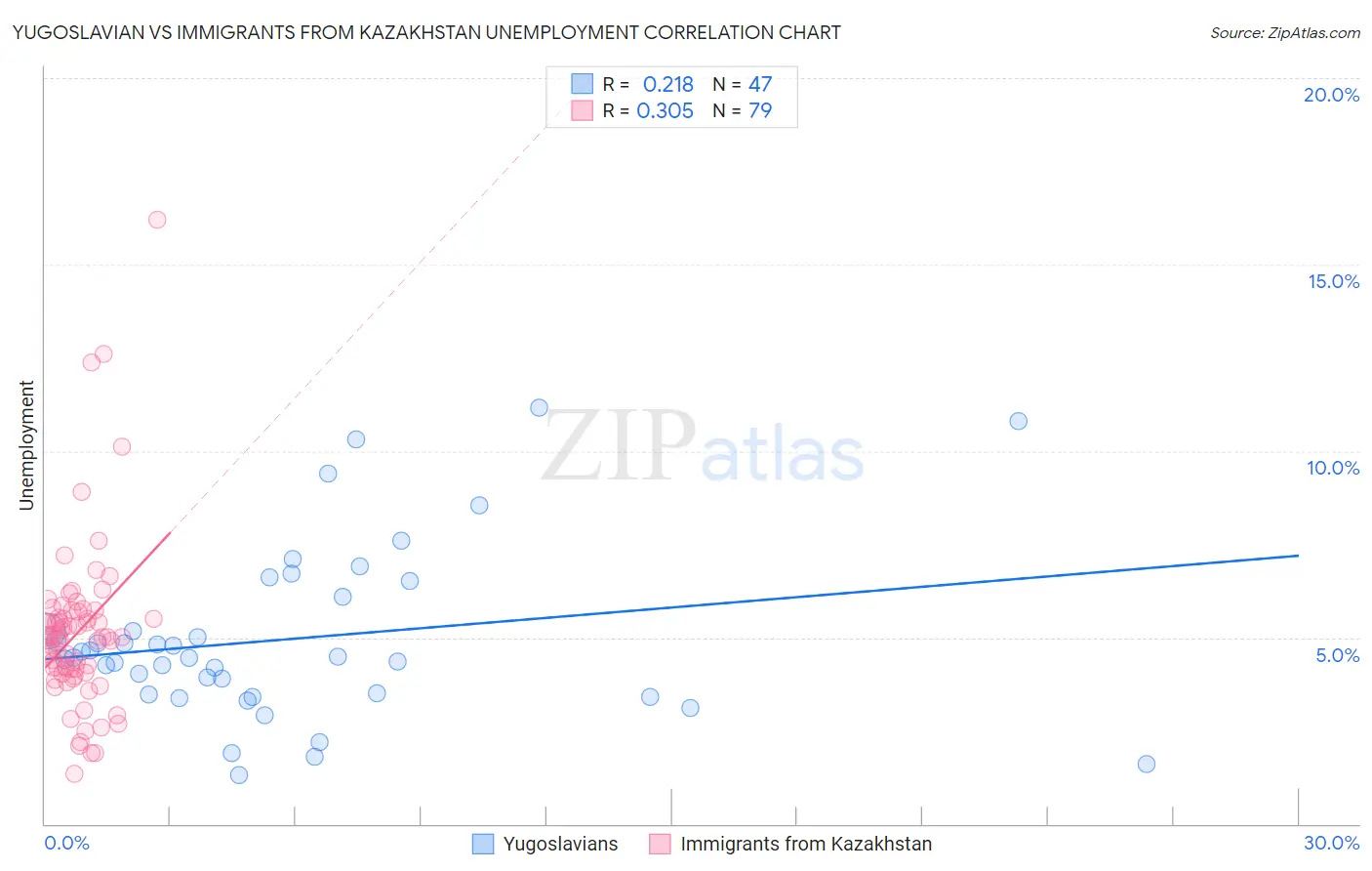 Yugoslavian vs Immigrants from Kazakhstan Unemployment