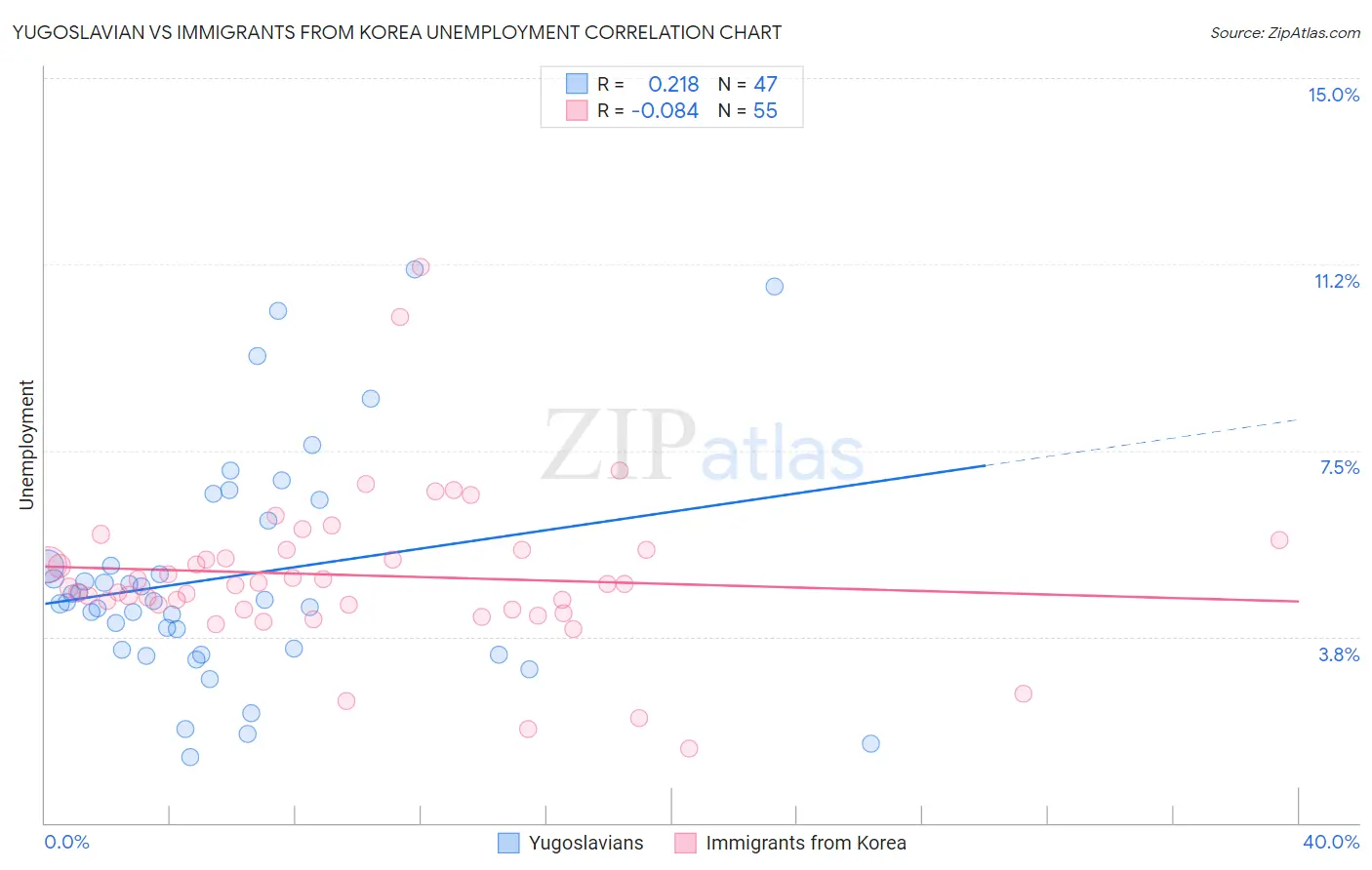 Yugoslavian vs Immigrants from Korea Unemployment