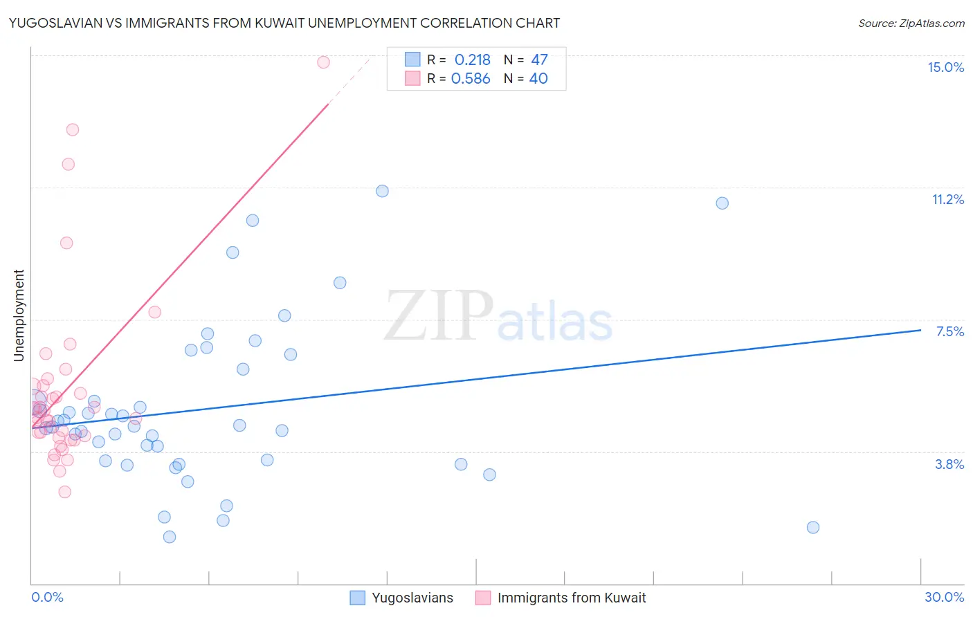Yugoslavian vs Immigrants from Kuwait Unemployment