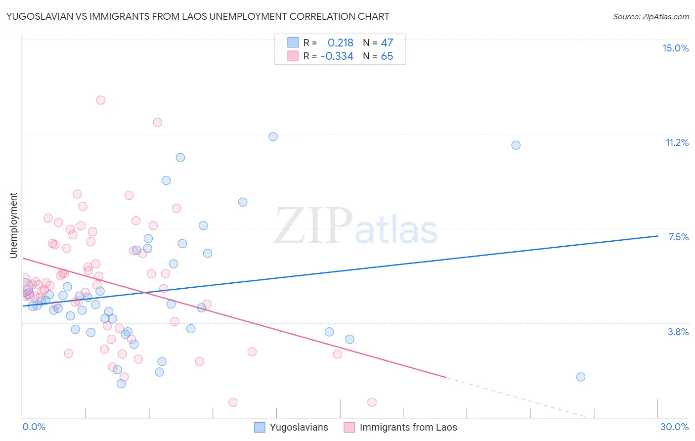 Yugoslavian vs Immigrants from Laos Unemployment