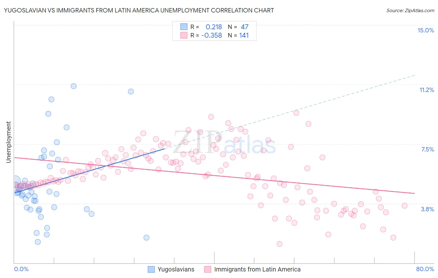 Yugoslavian vs Immigrants from Latin America Unemployment
