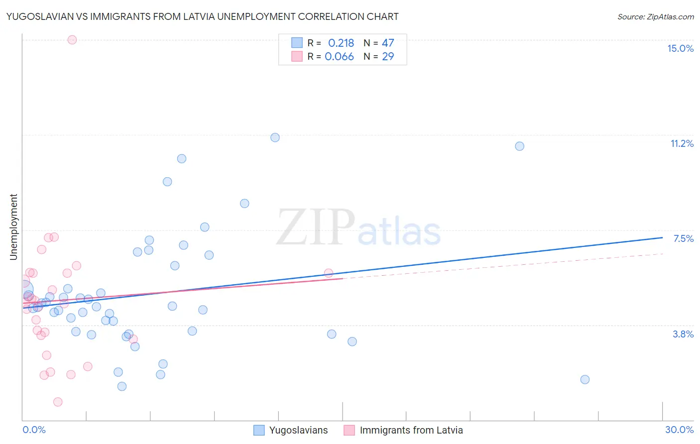 Yugoslavian vs Immigrants from Latvia Unemployment