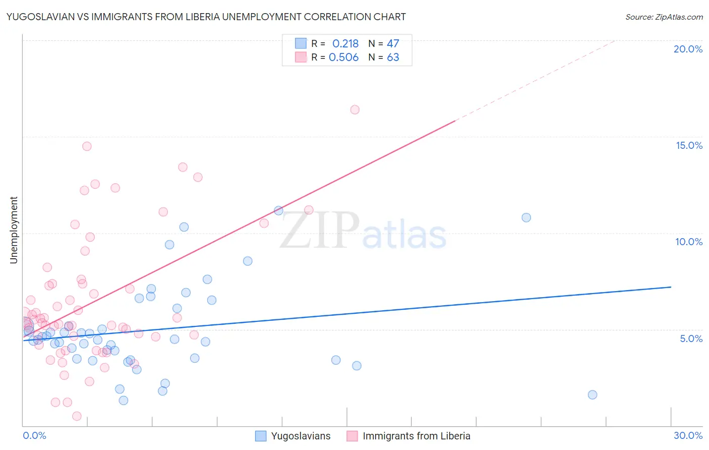 Yugoslavian vs Immigrants from Liberia Unemployment