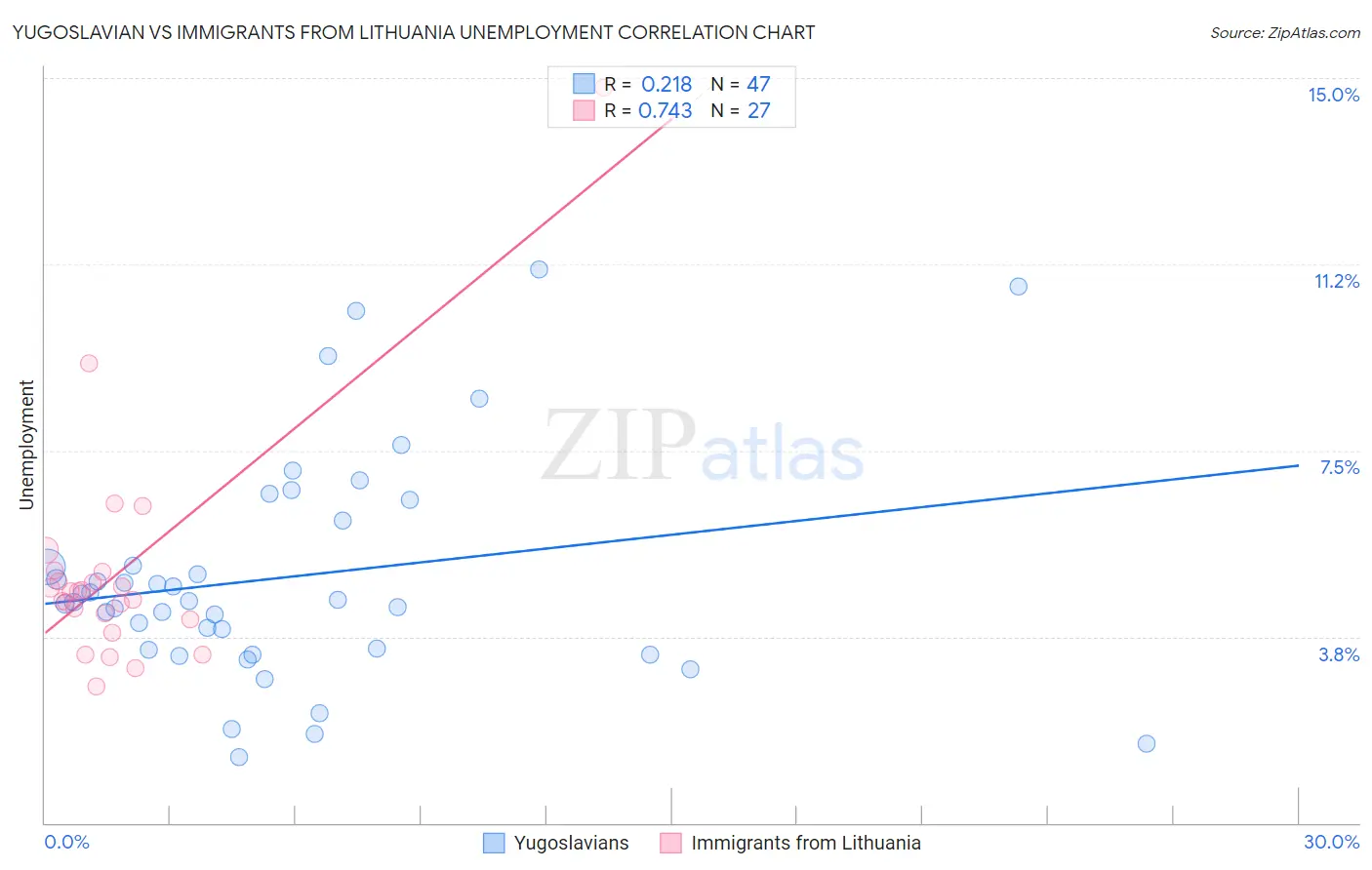 Yugoslavian vs Immigrants from Lithuania Unemployment