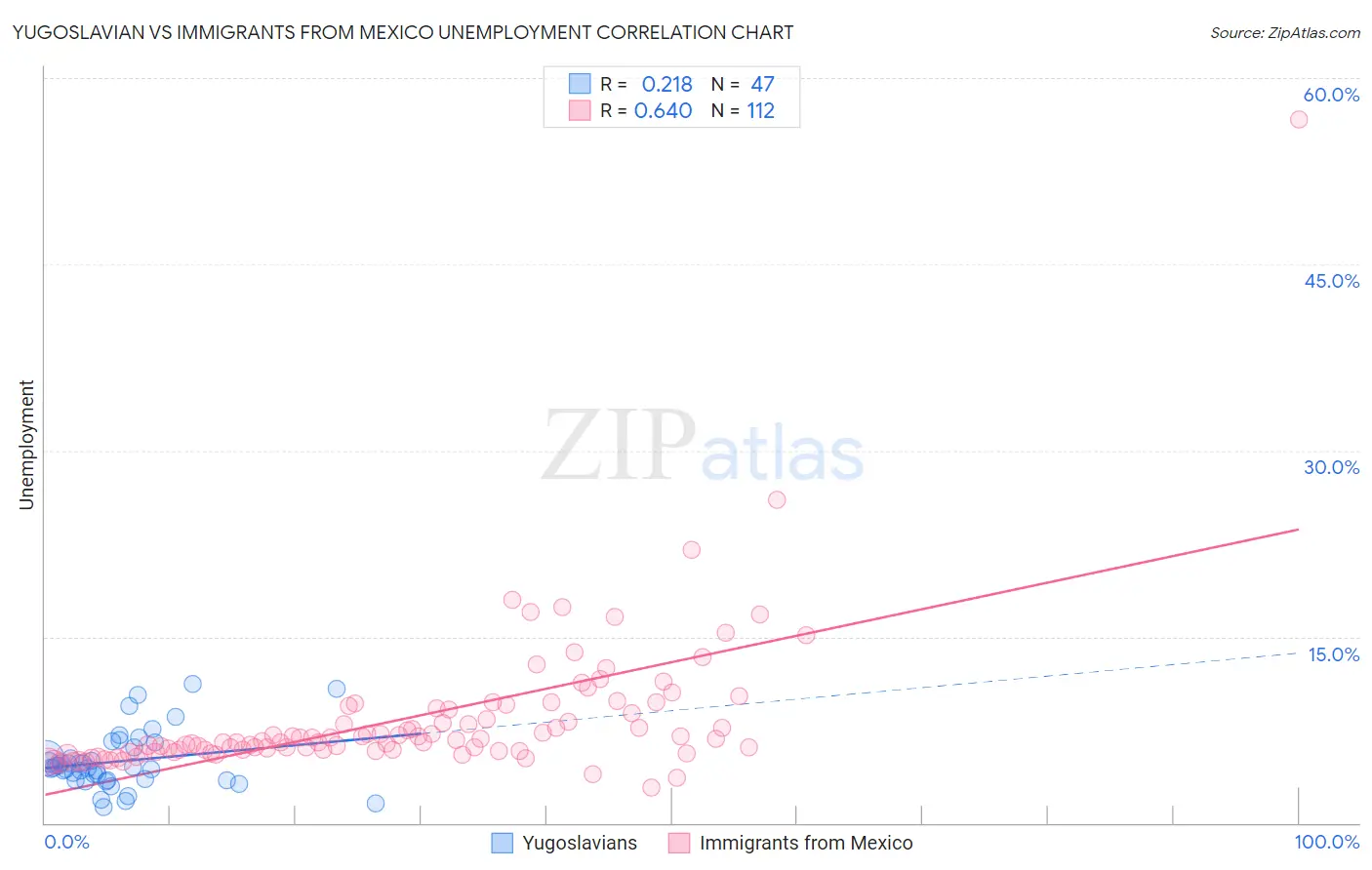 Yugoslavian vs Immigrants from Mexico Unemployment