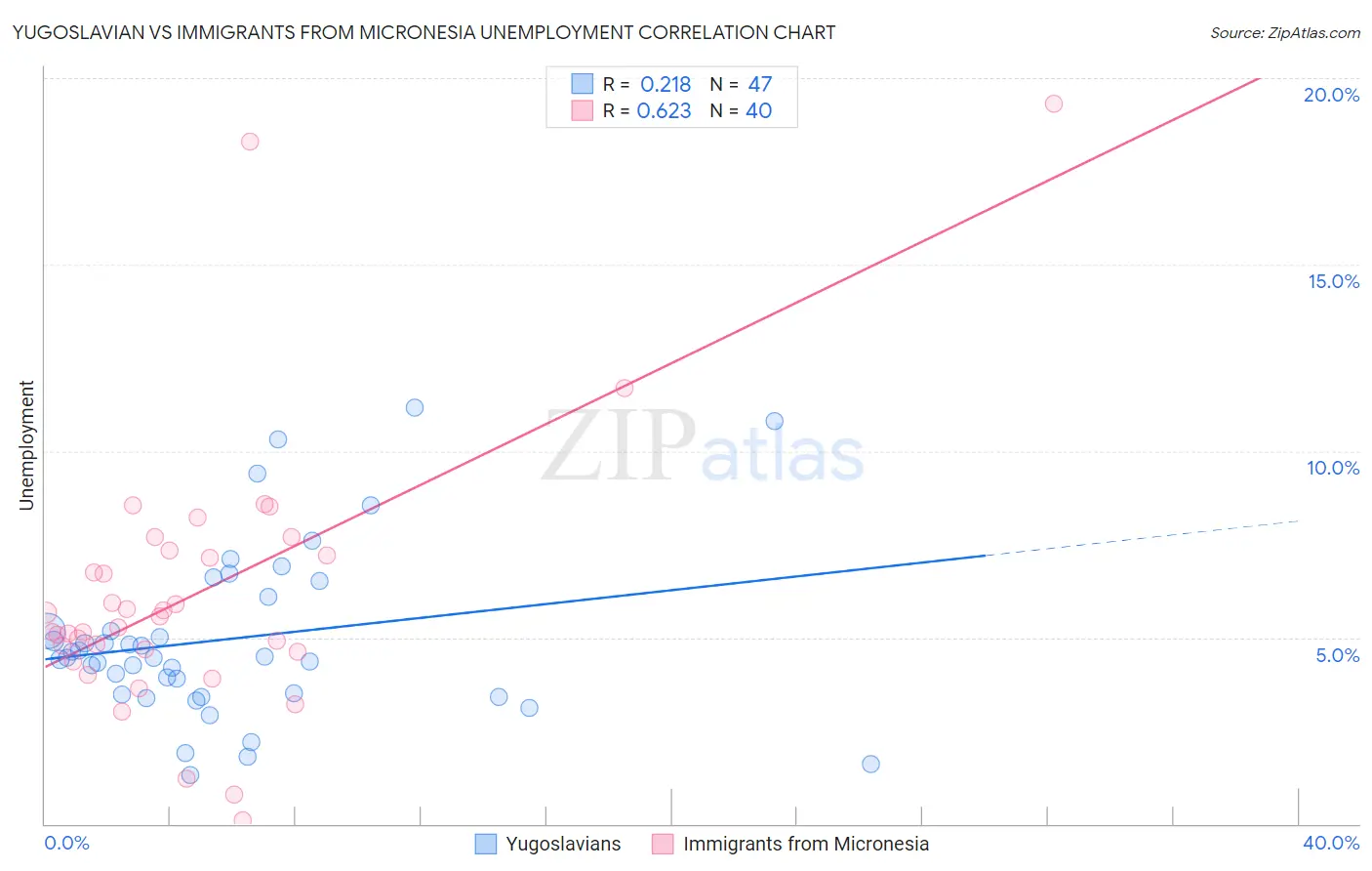 Yugoslavian vs Immigrants from Micronesia Unemployment