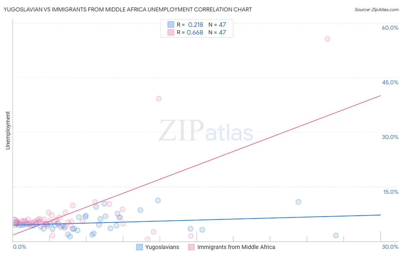 Yugoslavian vs Immigrants from Middle Africa Unemployment