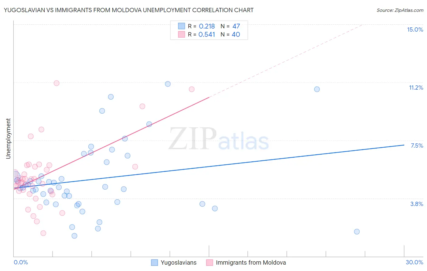Yugoslavian vs Immigrants from Moldova Unemployment
