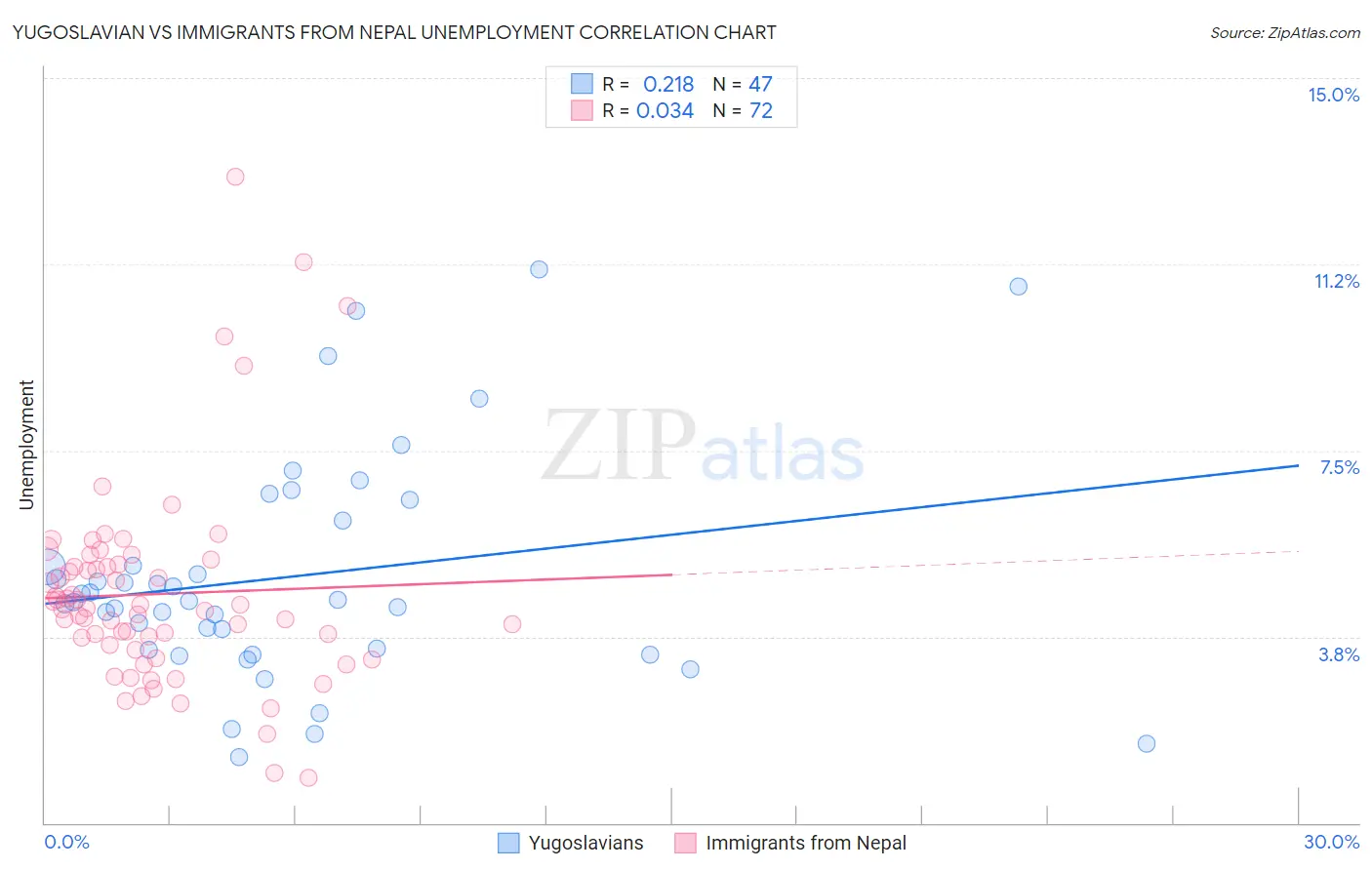 Yugoslavian vs Immigrants from Nepal Unemployment