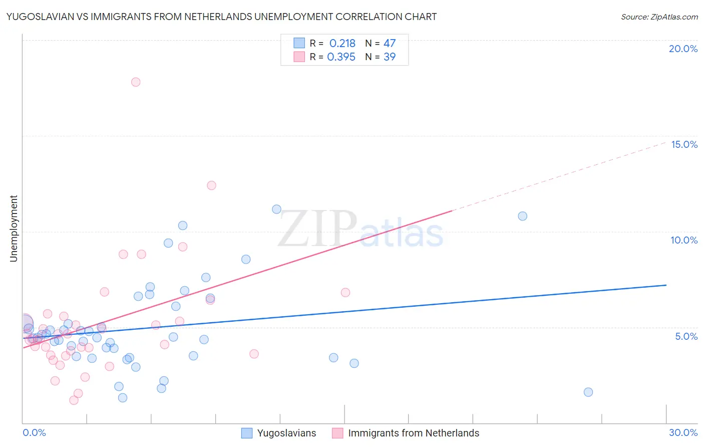 Yugoslavian vs Immigrants from Netherlands Unemployment