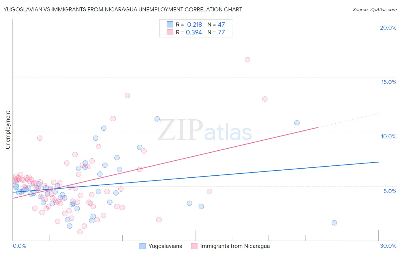 Yugoslavian vs Immigrants from Nicaragua Unemployment