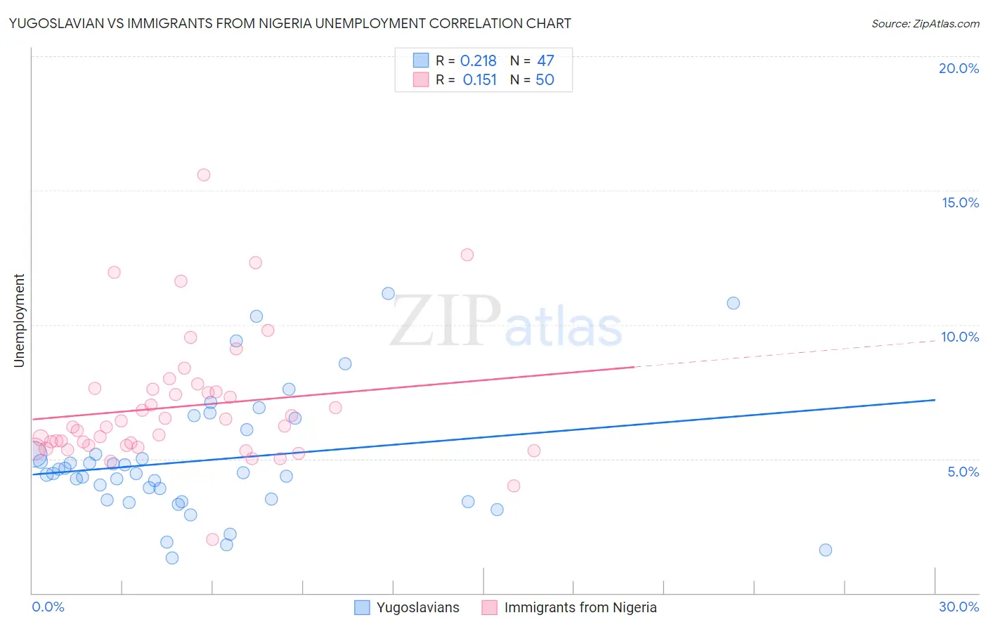 Yugoslavian vs Immigrants from Nigeria Unemployment