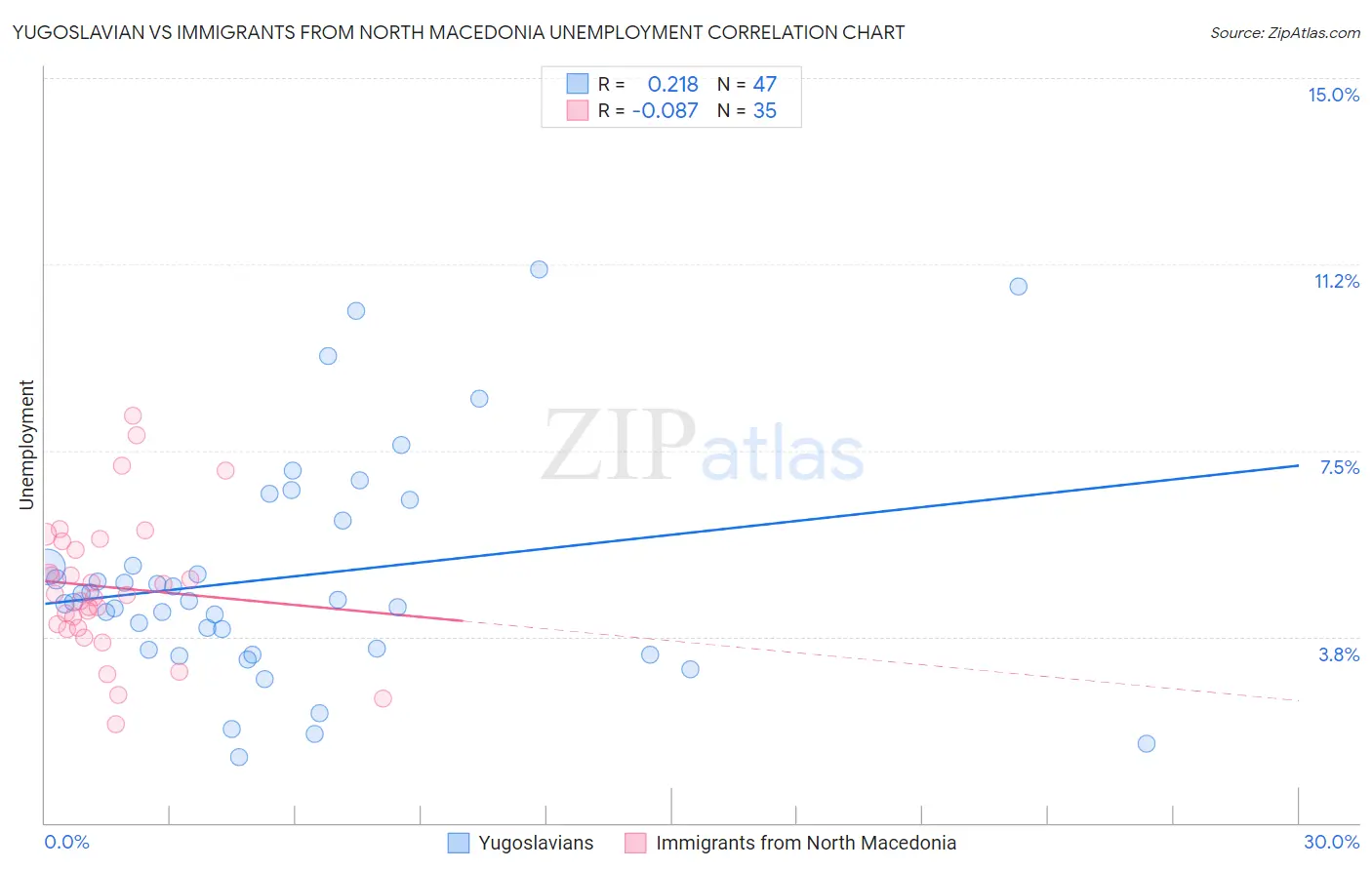 Yugoslavian vs Immigrants from North Macedonia Unemployment