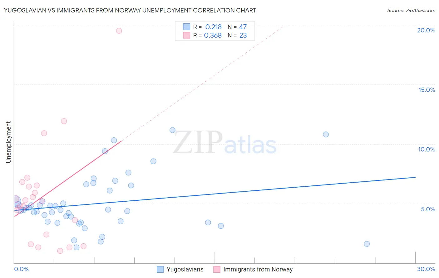 Yugoslavian vs Immigrants from Norway Unemployment