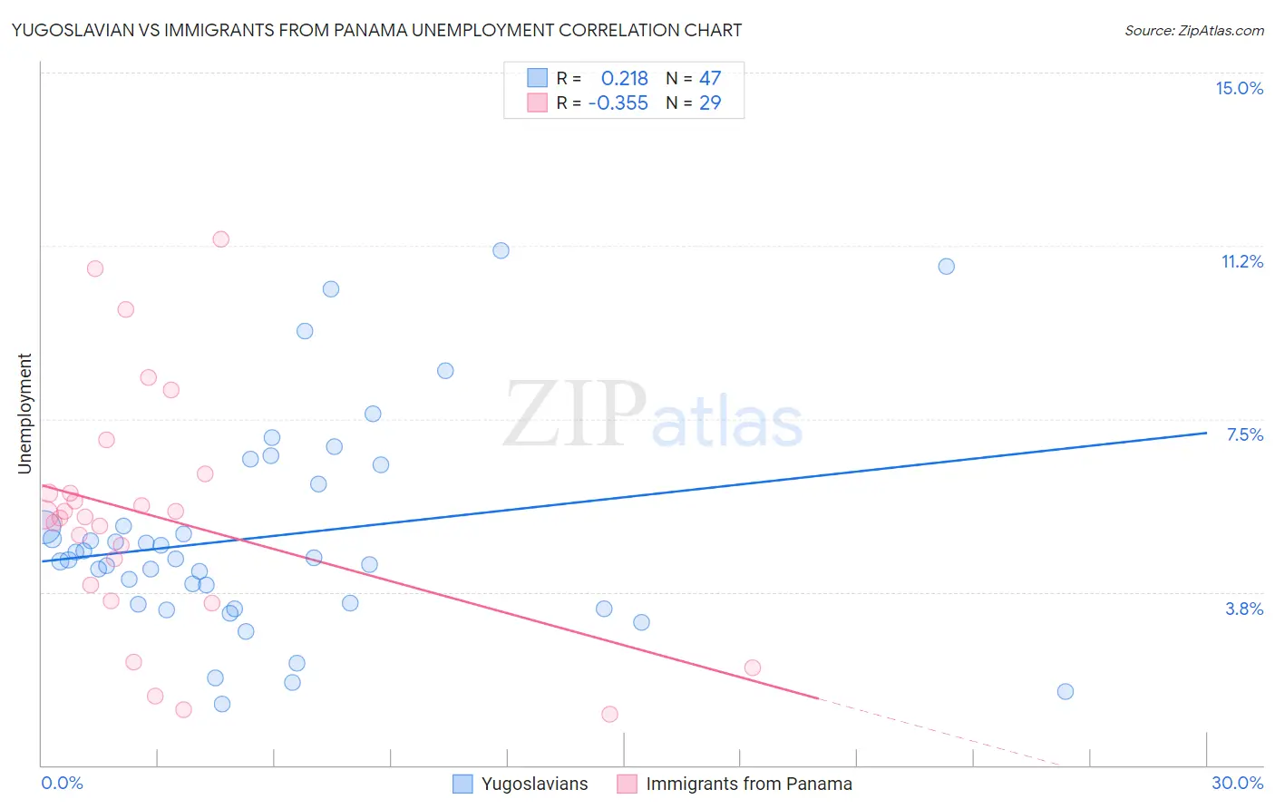 Yugoslavian vs Immigrants from Panama Unemployment