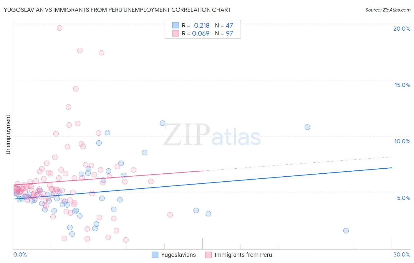 Yugoslavian vs Immigrants from Peru Unemployment