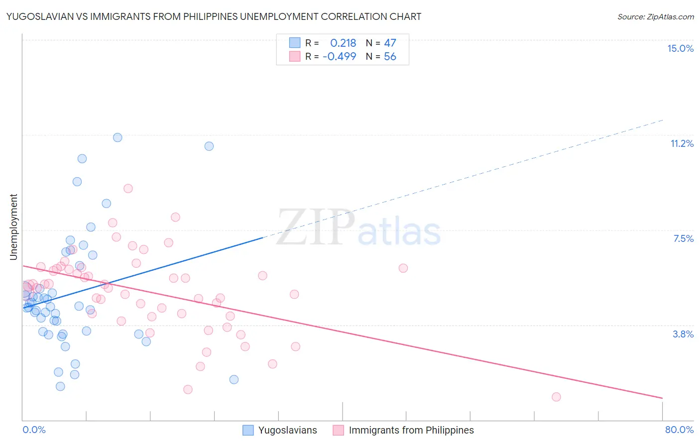 Yugoslavian vs Immigrants from Philippines Unemployment