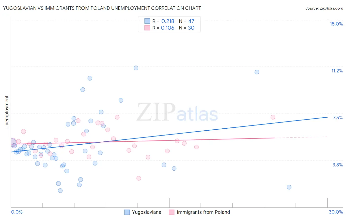 Yugoslavian vs Immigrants from Poland Unemployment