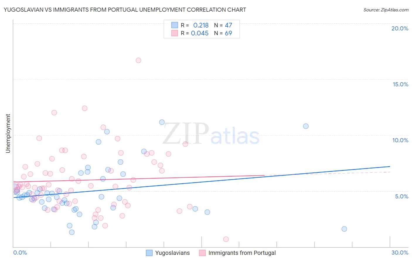 Yugoslavian vs Immigrants from Portugal Unemployment