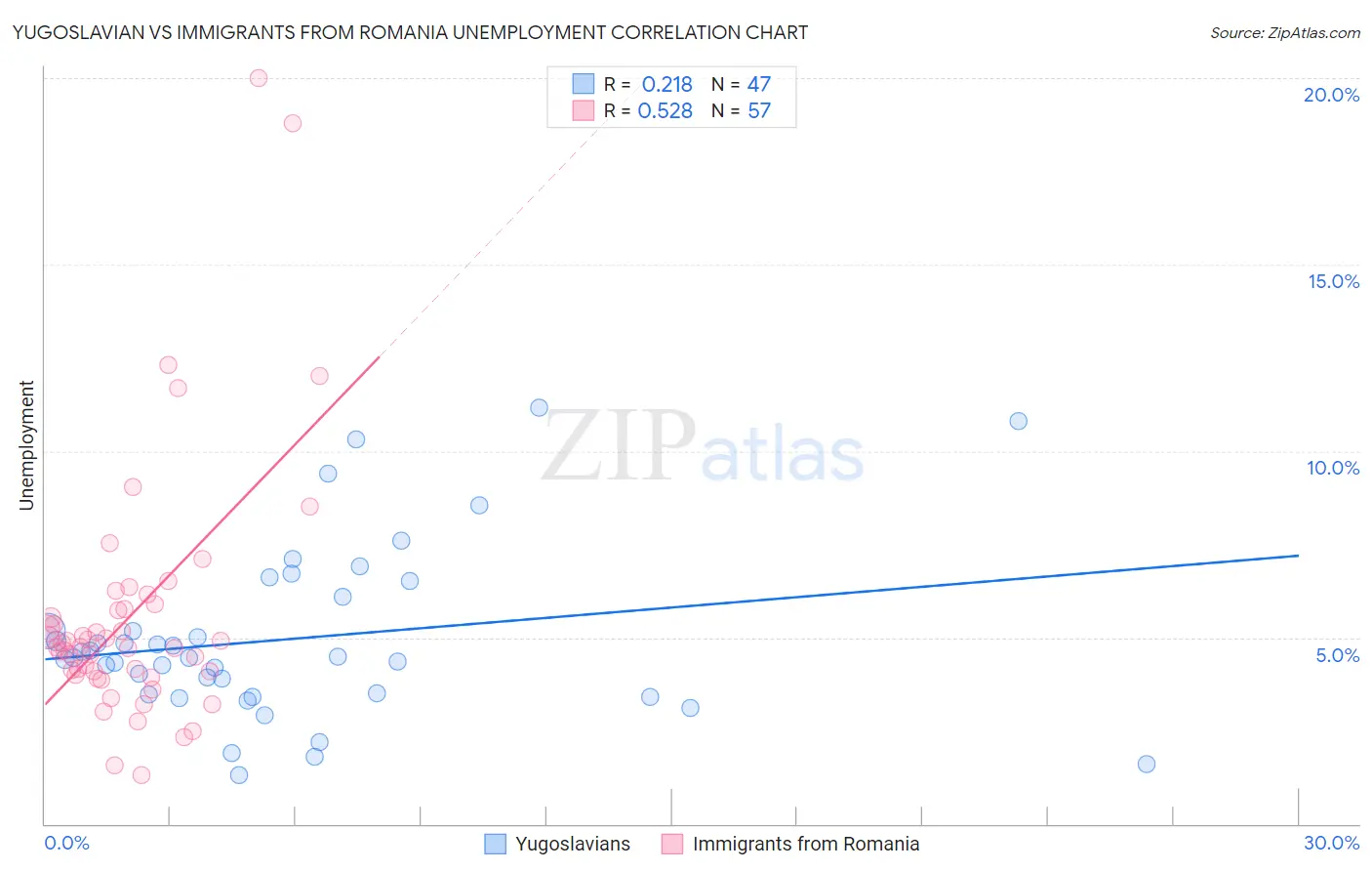 Yugoslavian vs Immigrants from Romania Unemployment