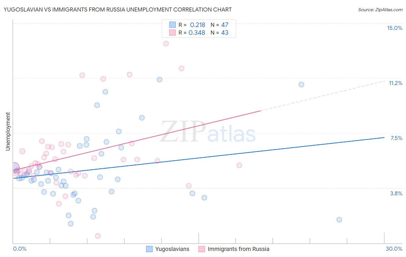 Yugoslavian vs Immigrants from Russia Unemployment