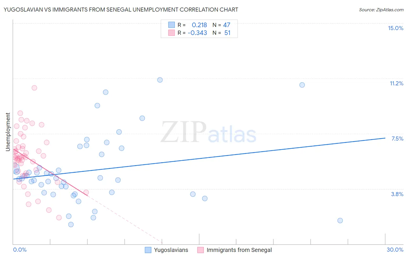 Yugoslavian vs Immigrants from Senegal Unemployment