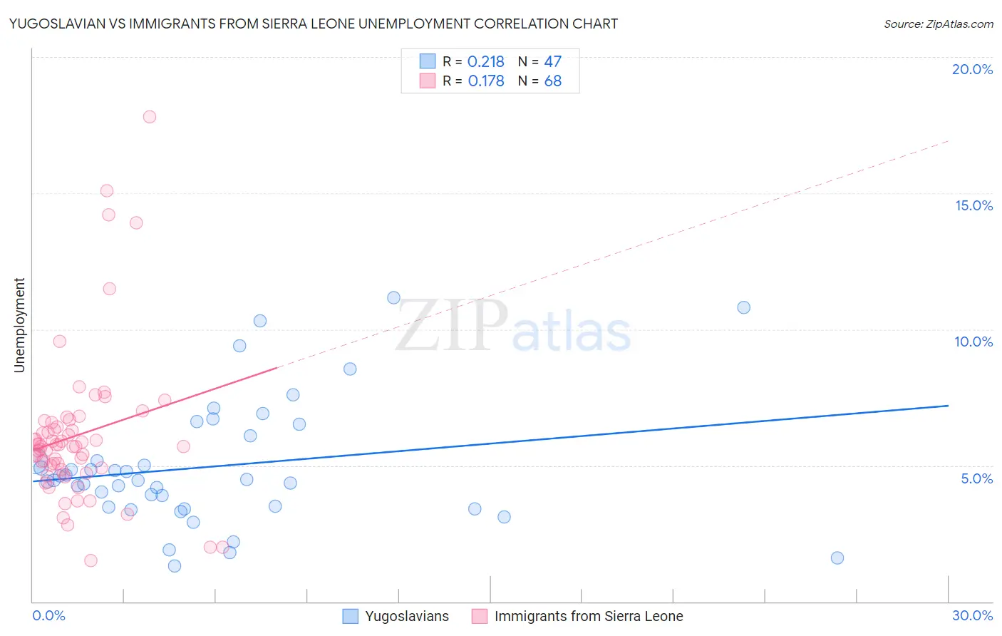Yugoslavian vs Immigrants from Sierra Leone Unemployment