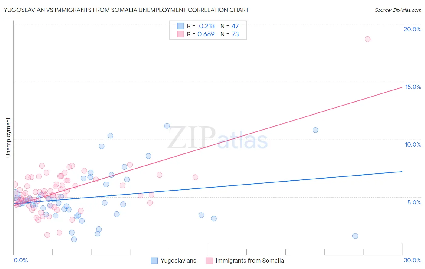 Yugoslavian vs Immigrants from Somalia Unemployment