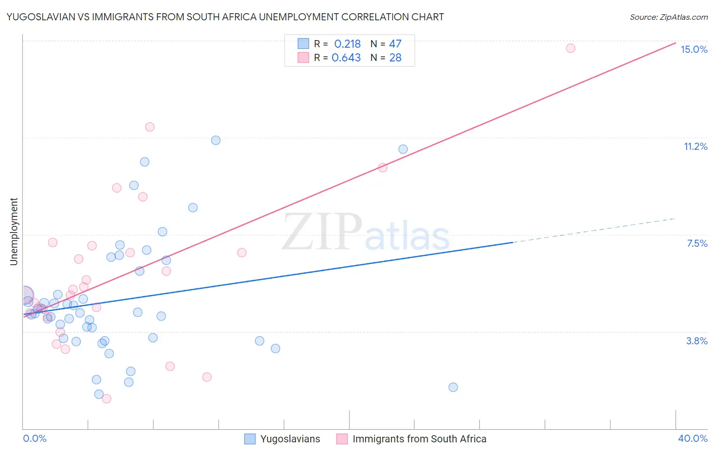 Yugoslavian vs Immigrants from South Africa Unemployment