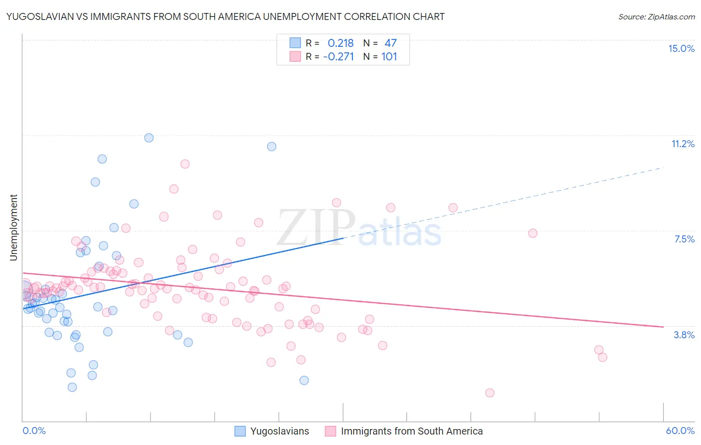 Yugoslavian vs Immigrants from South America Unemployment