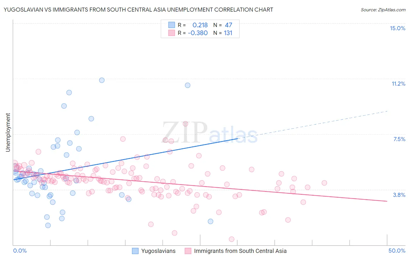 Yugoslavian vs Immigrants from South Central Asia Unemployment