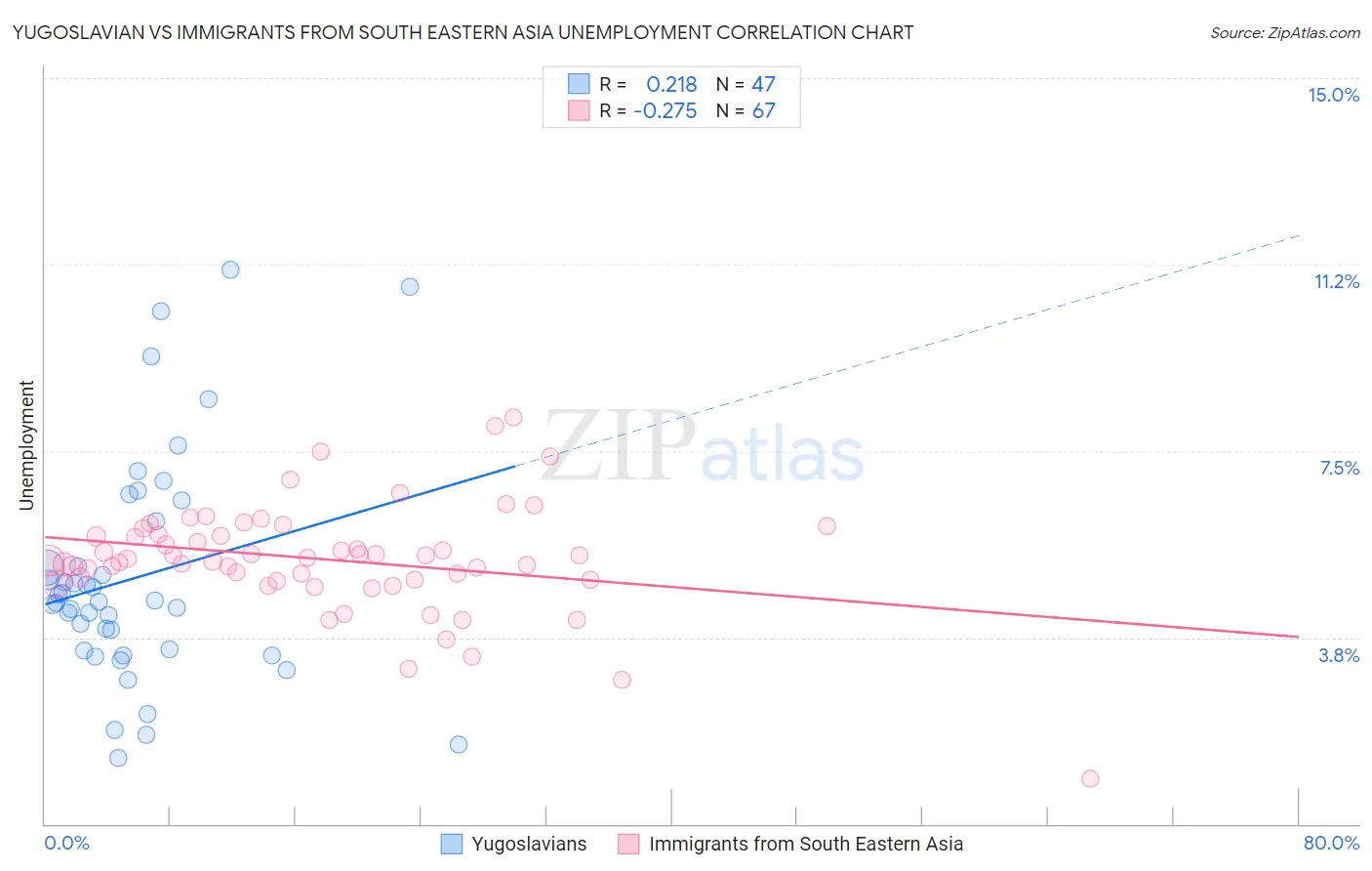 Yugoslavian vs Immigrants from South Eastern Asia Unemployment