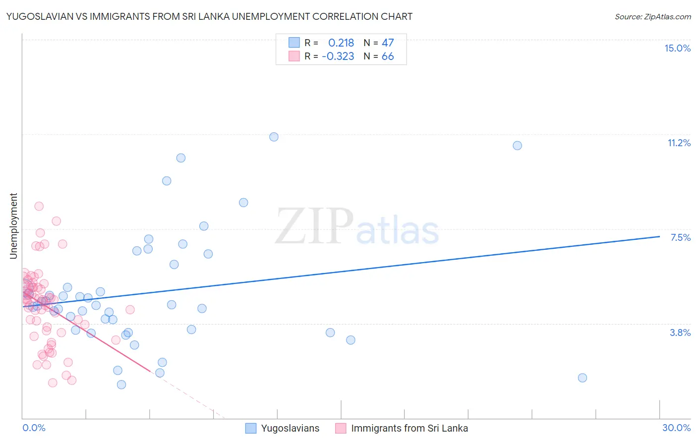 Yugoslavian vs Immigrants from Sri Lanka Unemployment